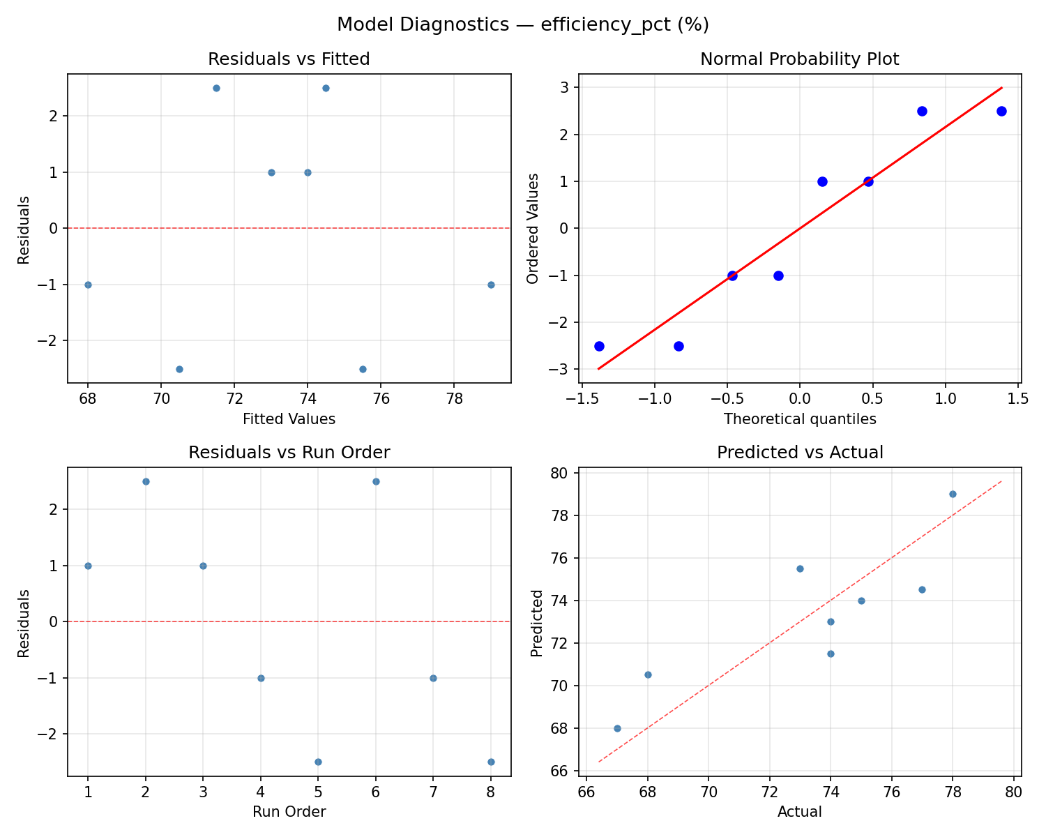 Model diagnostics for efficiency_pct