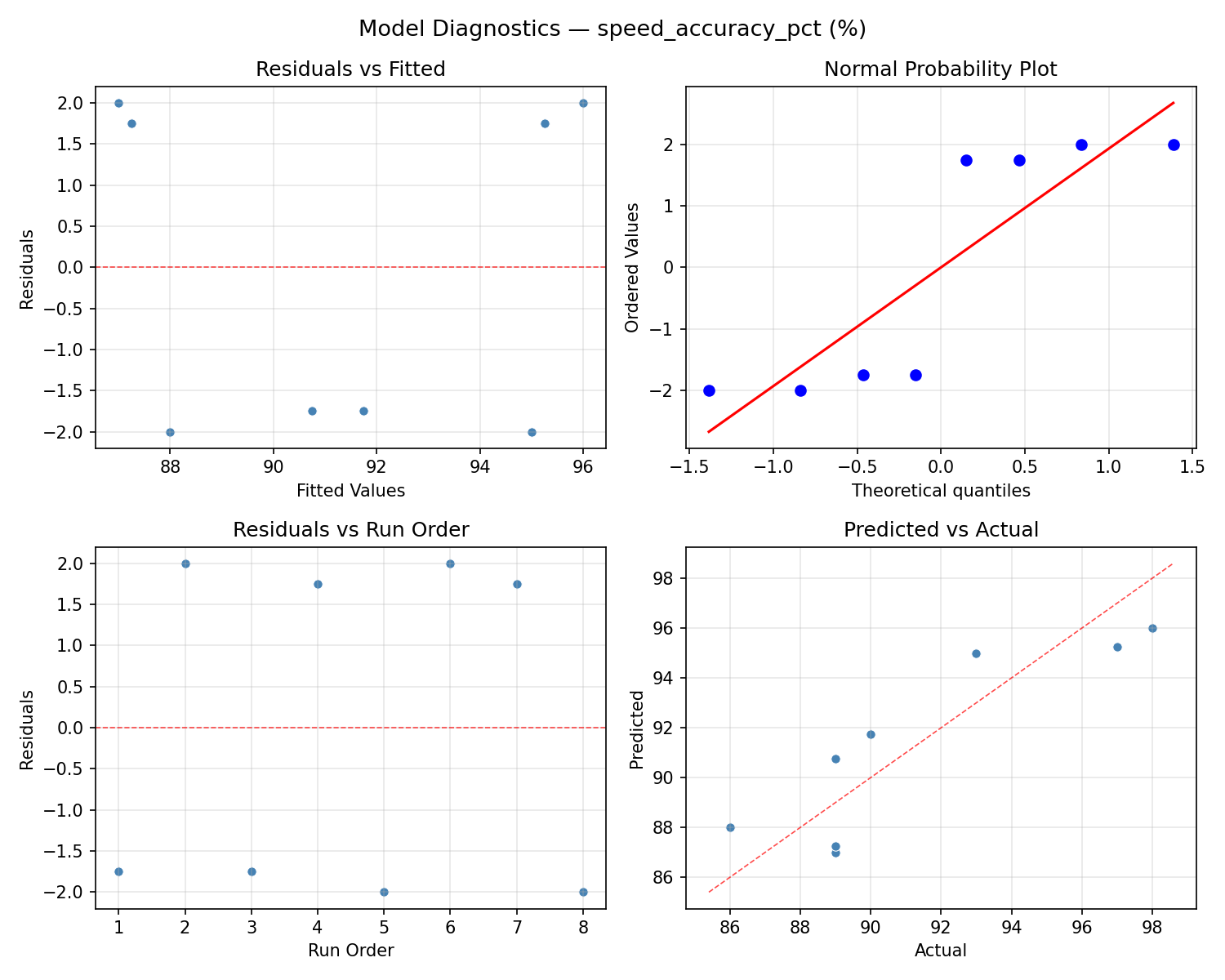 Model diagnostics for speed_accuracy_pct