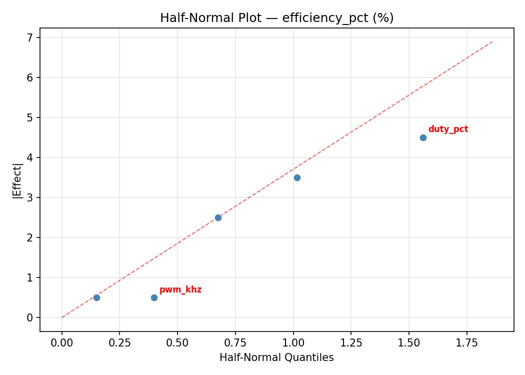 Half-normal plot for efficiency_pct