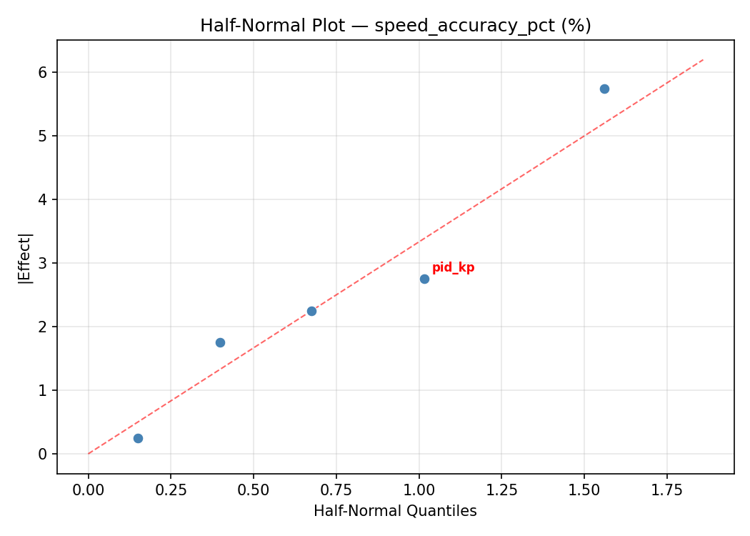 Half-normal plot for speed_accuracy_pct
