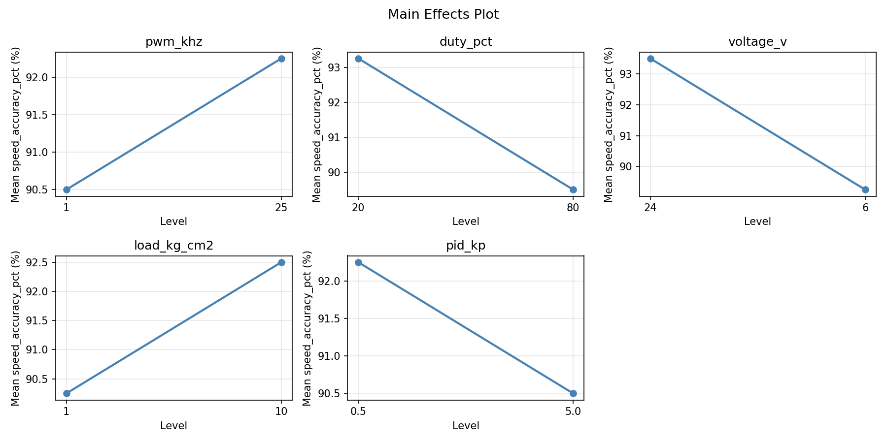 Main effects plot for speed_accuracy_pct