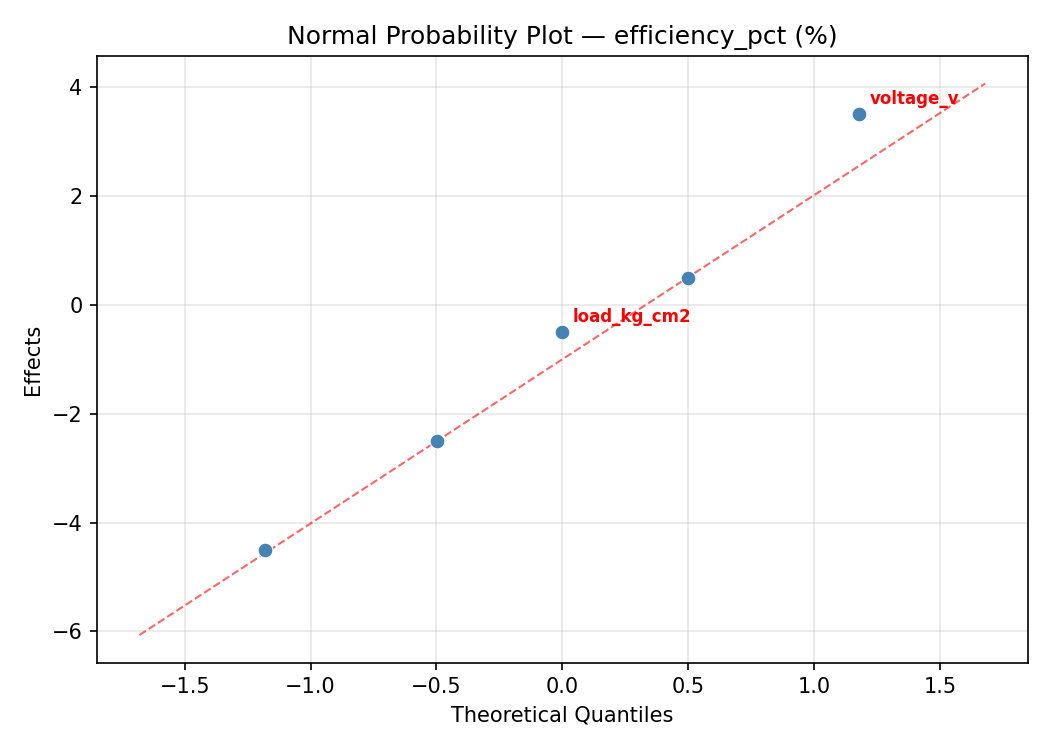 Normal probability plot for efficiency_pct