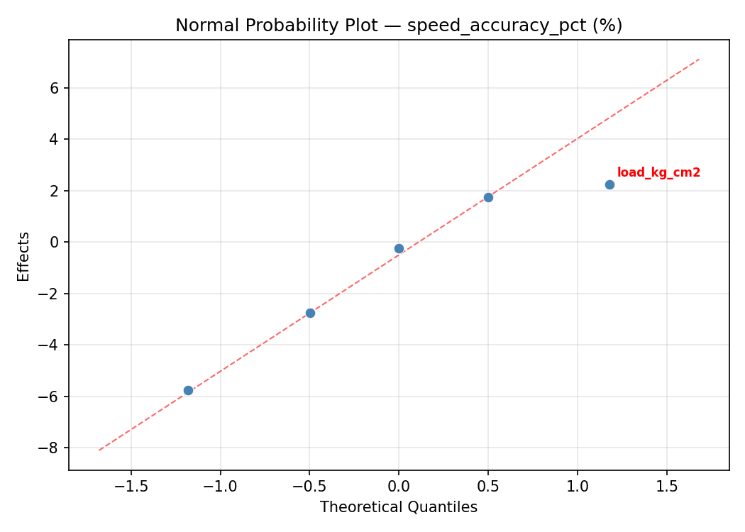 Normal probability plot for speed_accuracy_pct