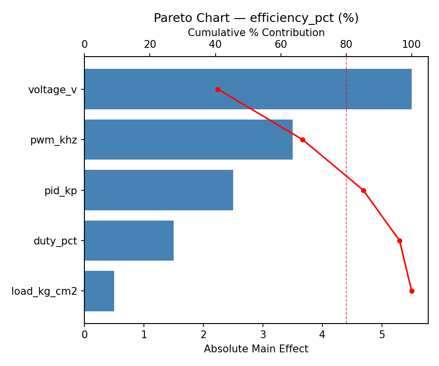 Pareto chart for efficiency_pct