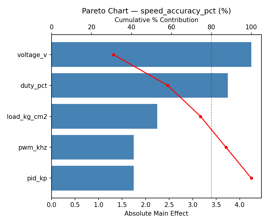 Pareto chart for speed_accuracy_pct