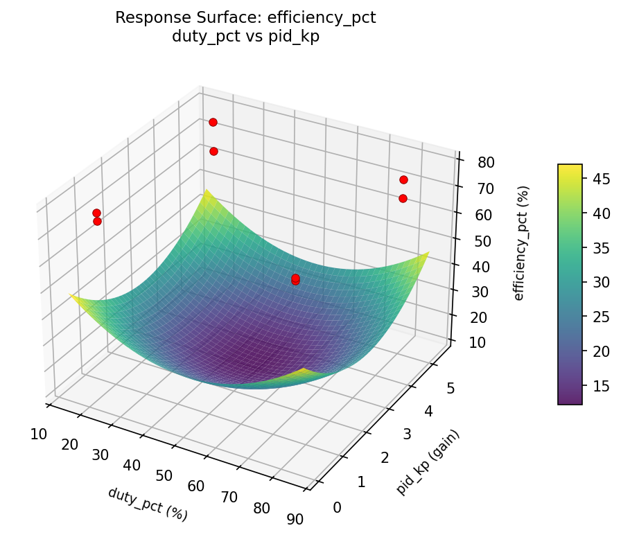 RSM surface: efficiency pct duty pct vs pid kp