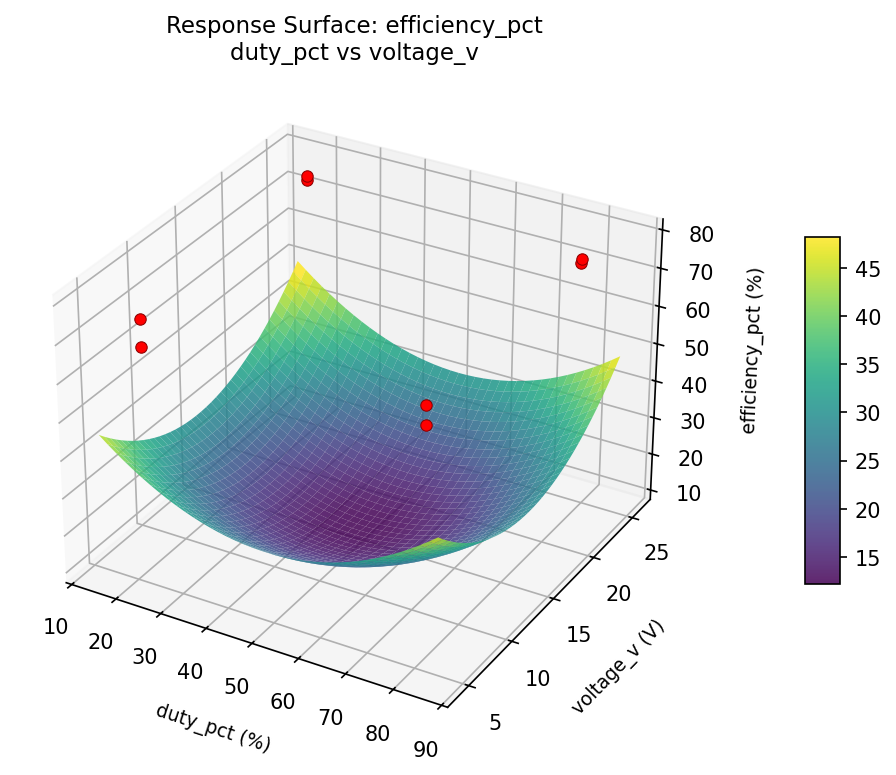 RSM surface: efficiency pct duty pct vs voltage v