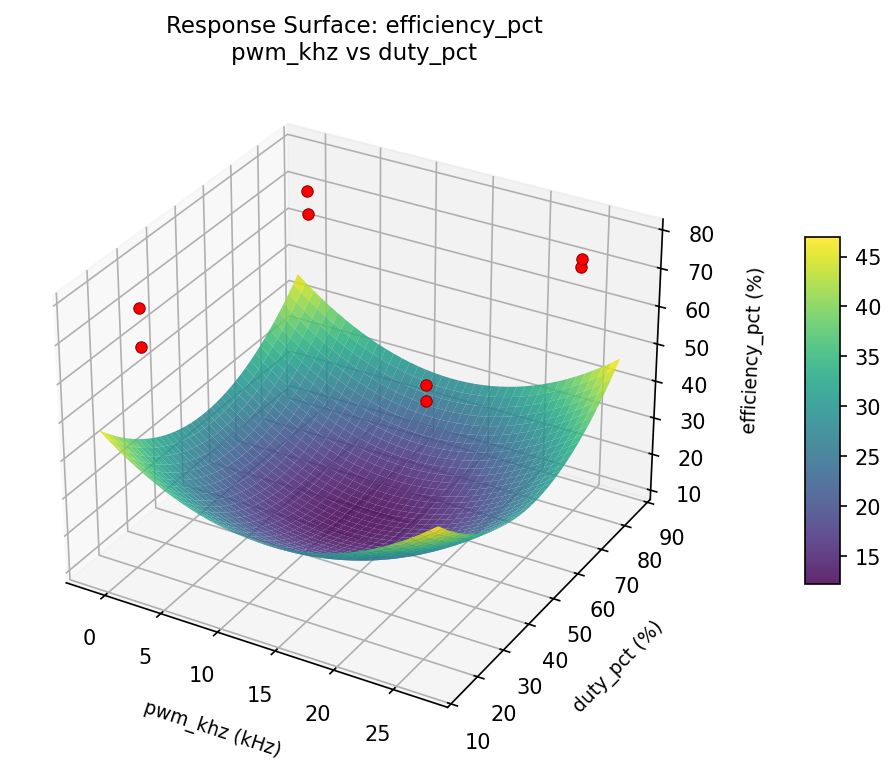 RSM surface: efficiency pct pwm khz vs duty pct