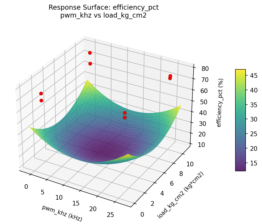 RSM surface: efficiency pct pwm khz vs load kg cm2