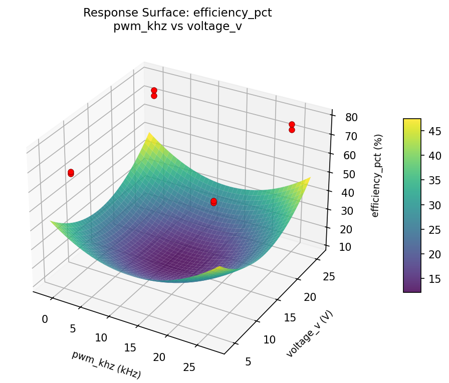 RSM surface: efficiency pct pwm khz vs voltage v