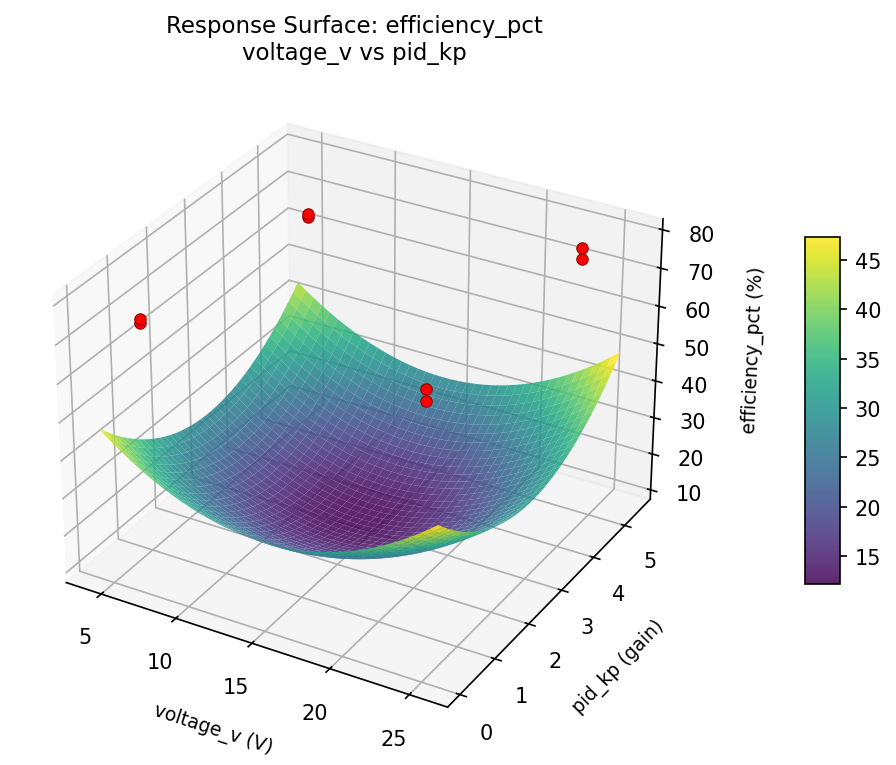 RSM surface: efficiency pct voltage v vs pid kp