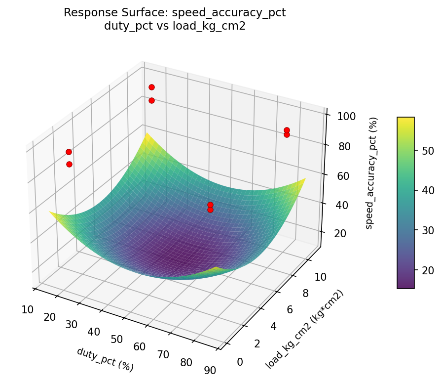 RSM surface: speed accuracy pct duty pct vs load kg cm2