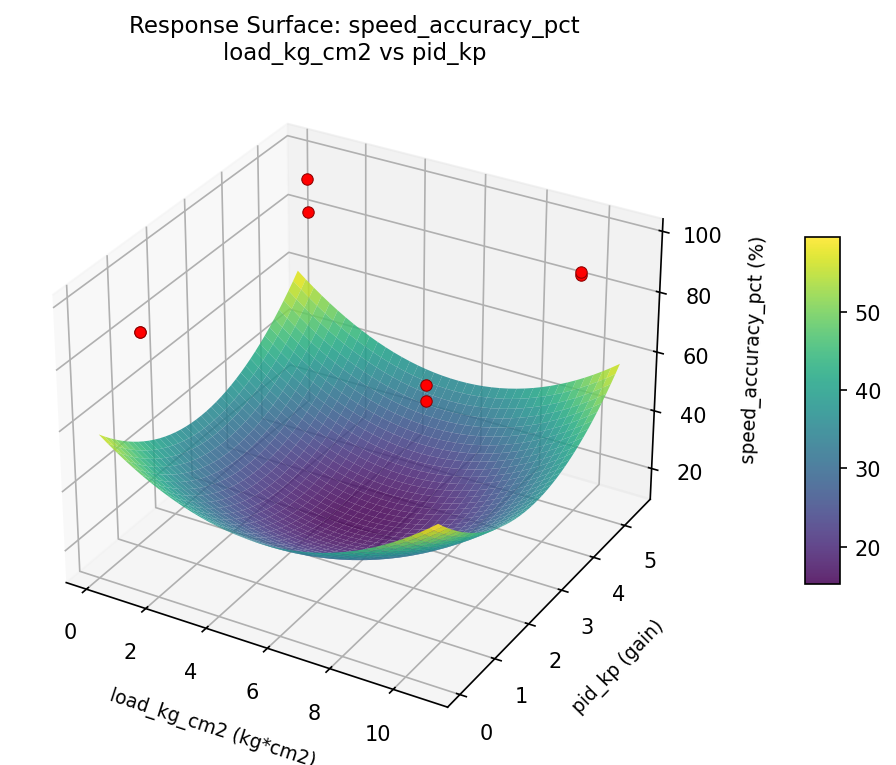 RSM surface: speed accuracy pct load kg cm2 vs pid kp