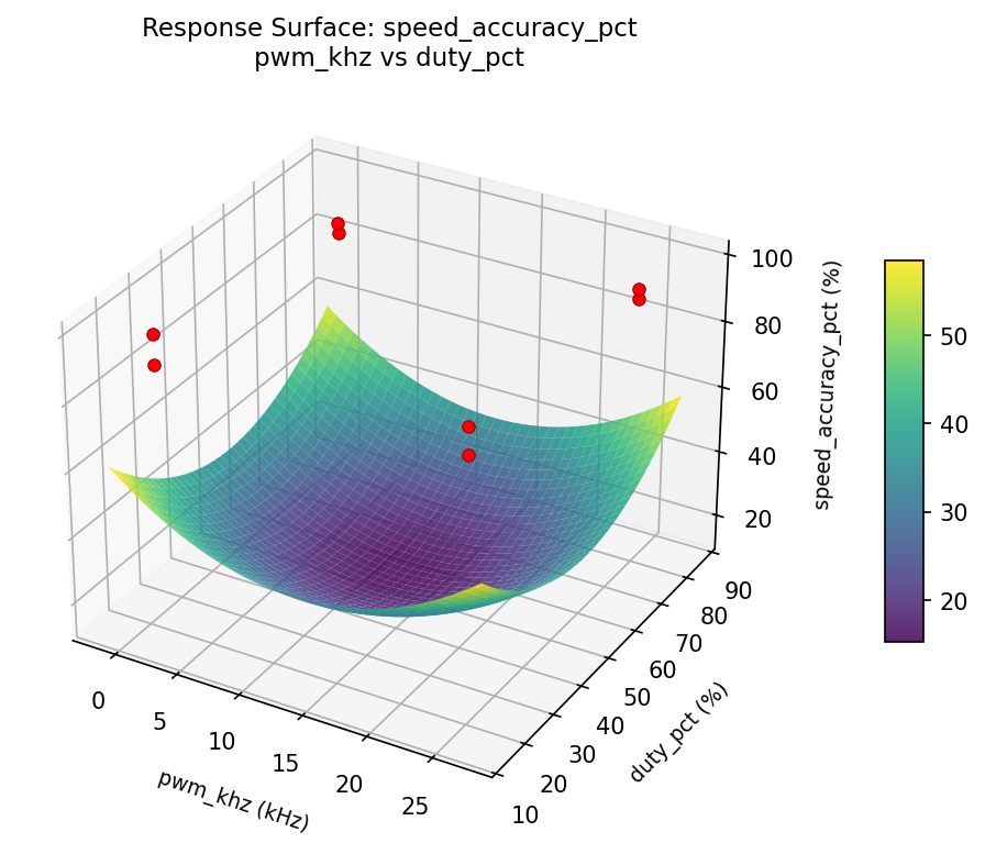 RSM surface: speed accuracy pct pwm khz vs duty pct
