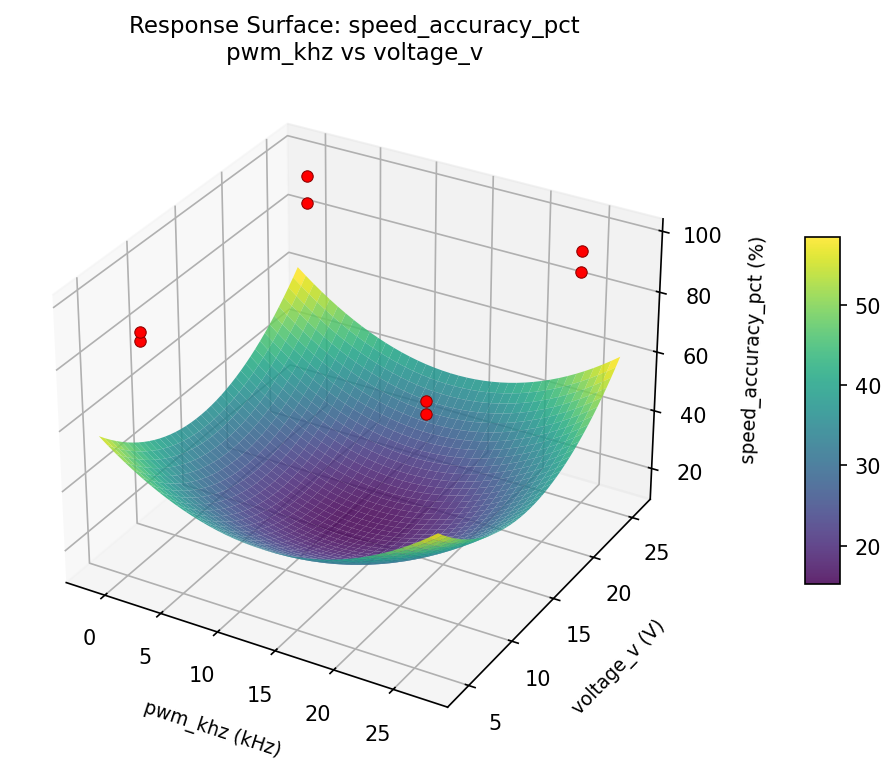 RSM surface: speed accuracy pct pwm khz vs voltage v