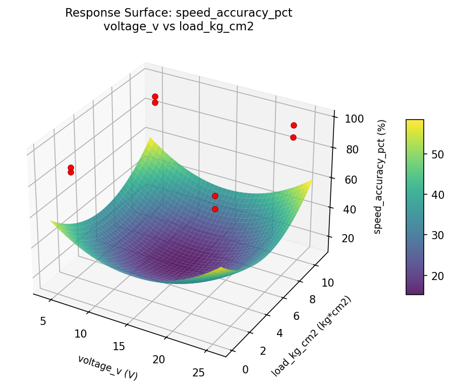 RSM surface: speed accuracy pct voltage v vs load kg cm2