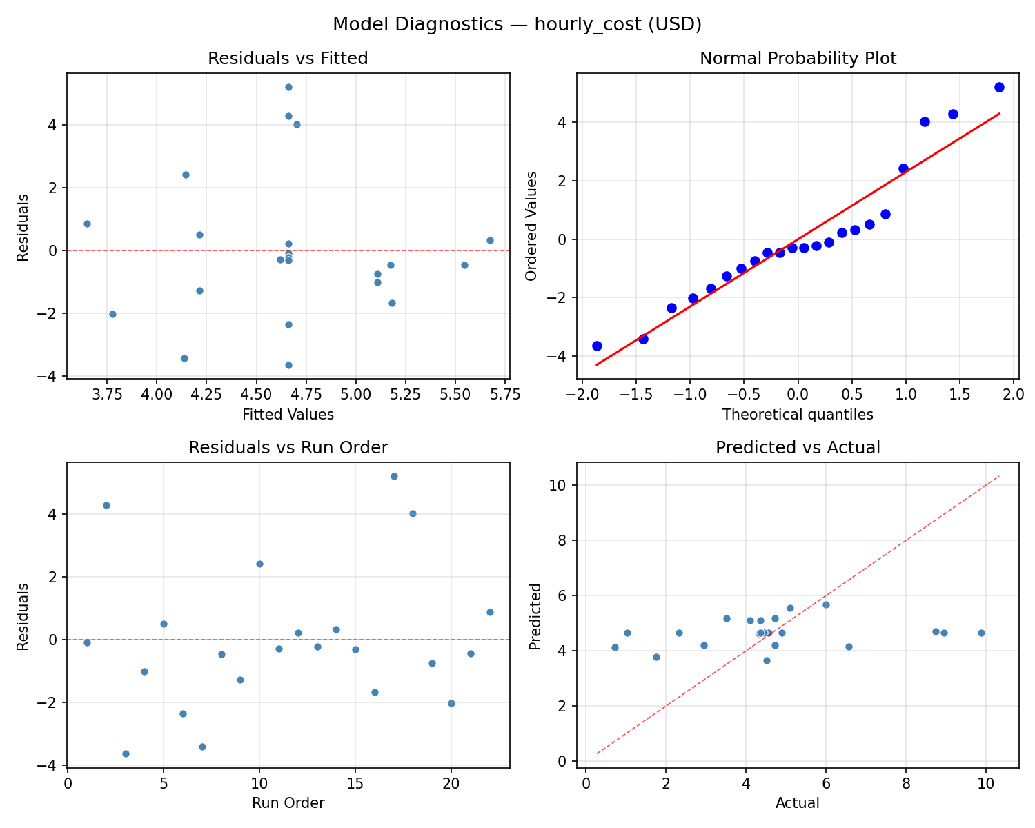 Model diagnostics for hourly_cost