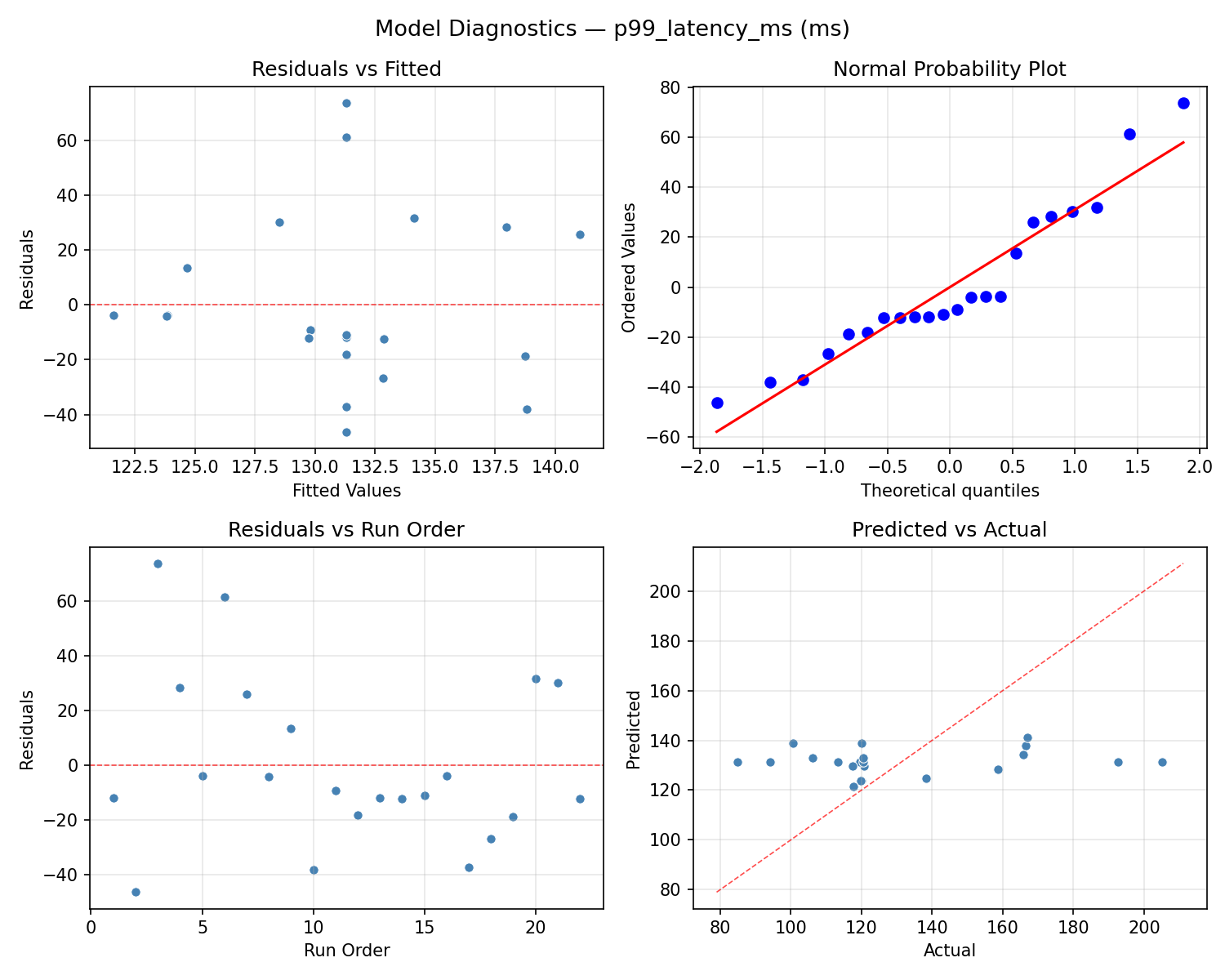 Model diagnostics for p99_latency_ms