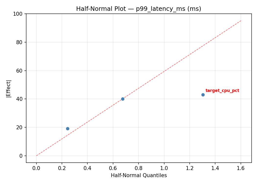 Half-normal plot for p99_latency_ms