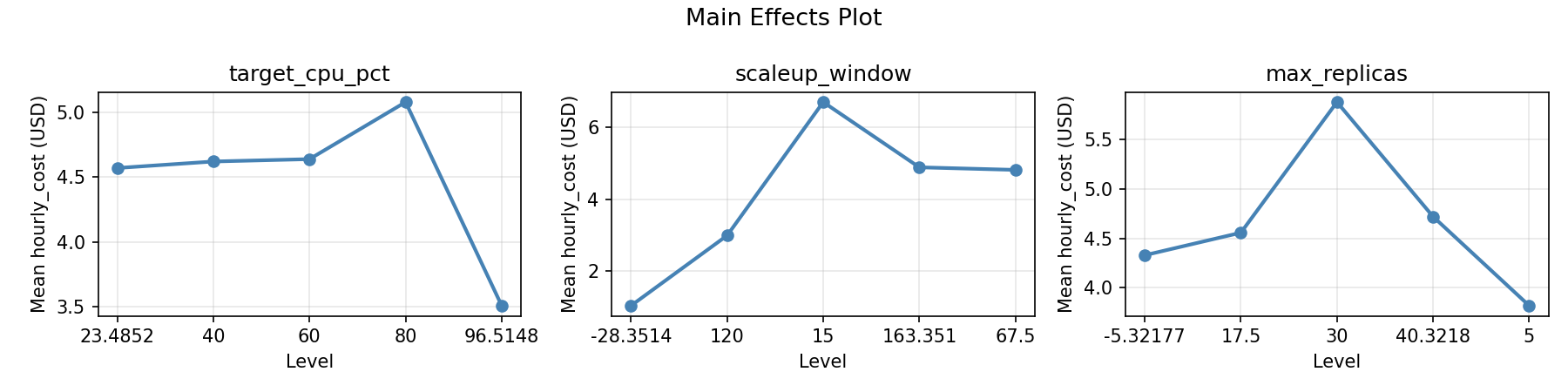 Main effects plot for hourly_cost