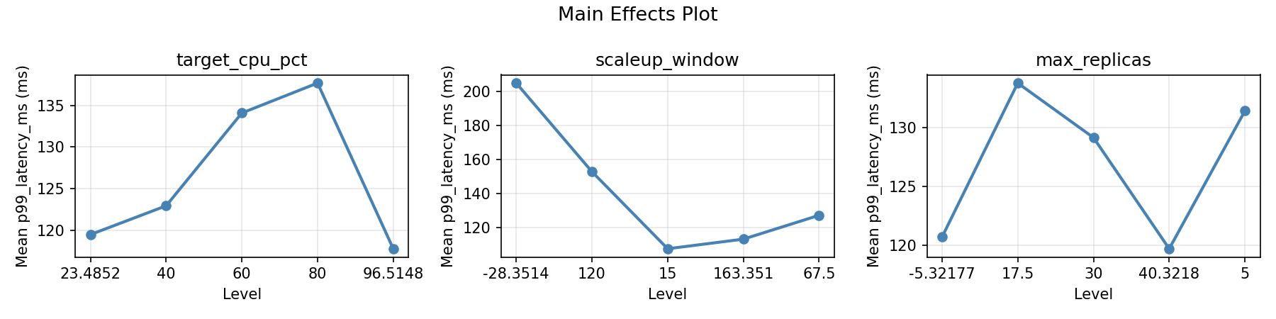 Main effects plot for p99_latency_ms