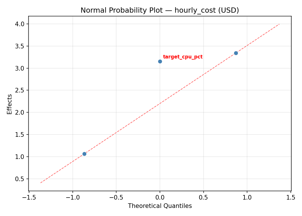 Normal probability plot for hourly_cost