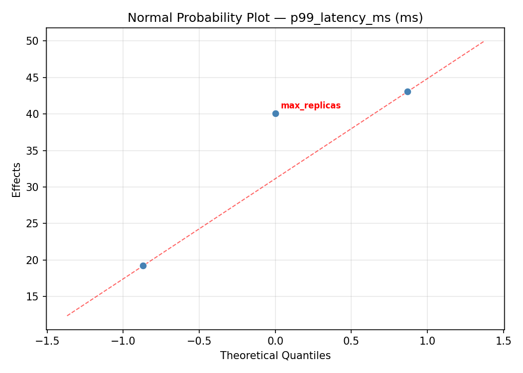 Normal probability plot for p99_latency_ms