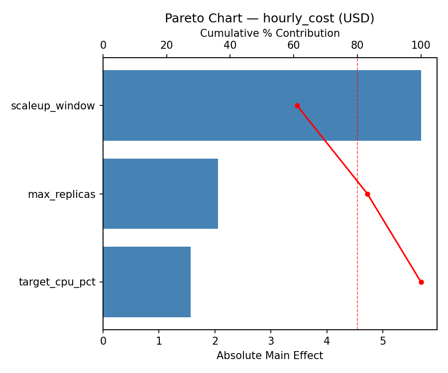 Pareto chart for hourly_cost