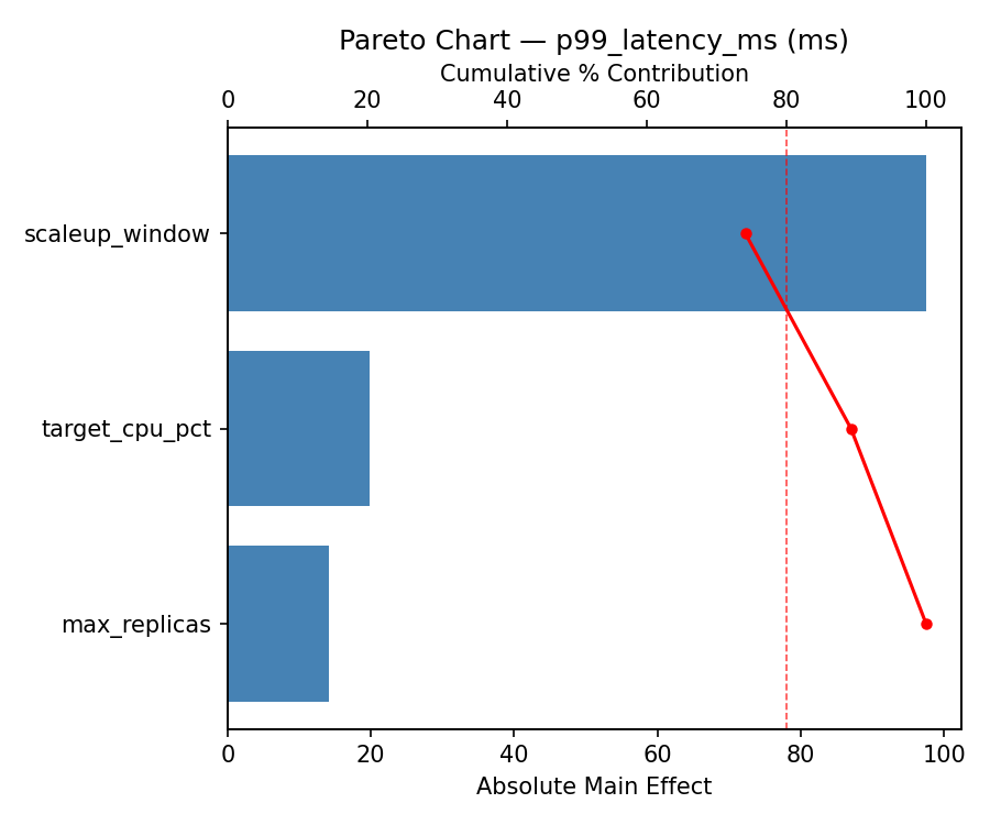 Pareto chart for p99_latency_ms