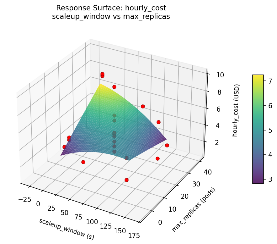 RSM surface: hourly cost scaleup window vs max replicas