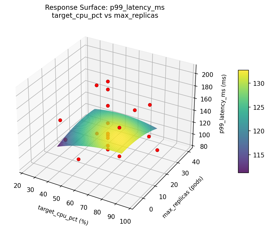 RSM surface: p99 latency ms target cpu pct vs max replicas