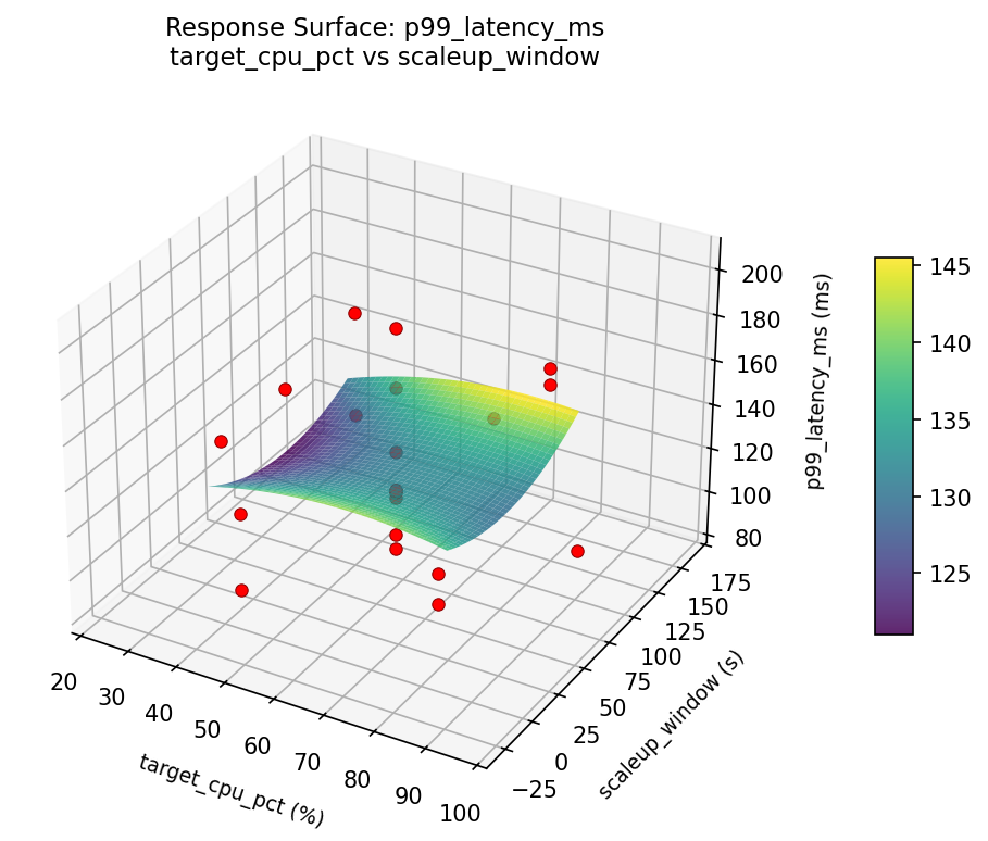 RSM surface: p99 latency ms target cpu pct vs scaleup window