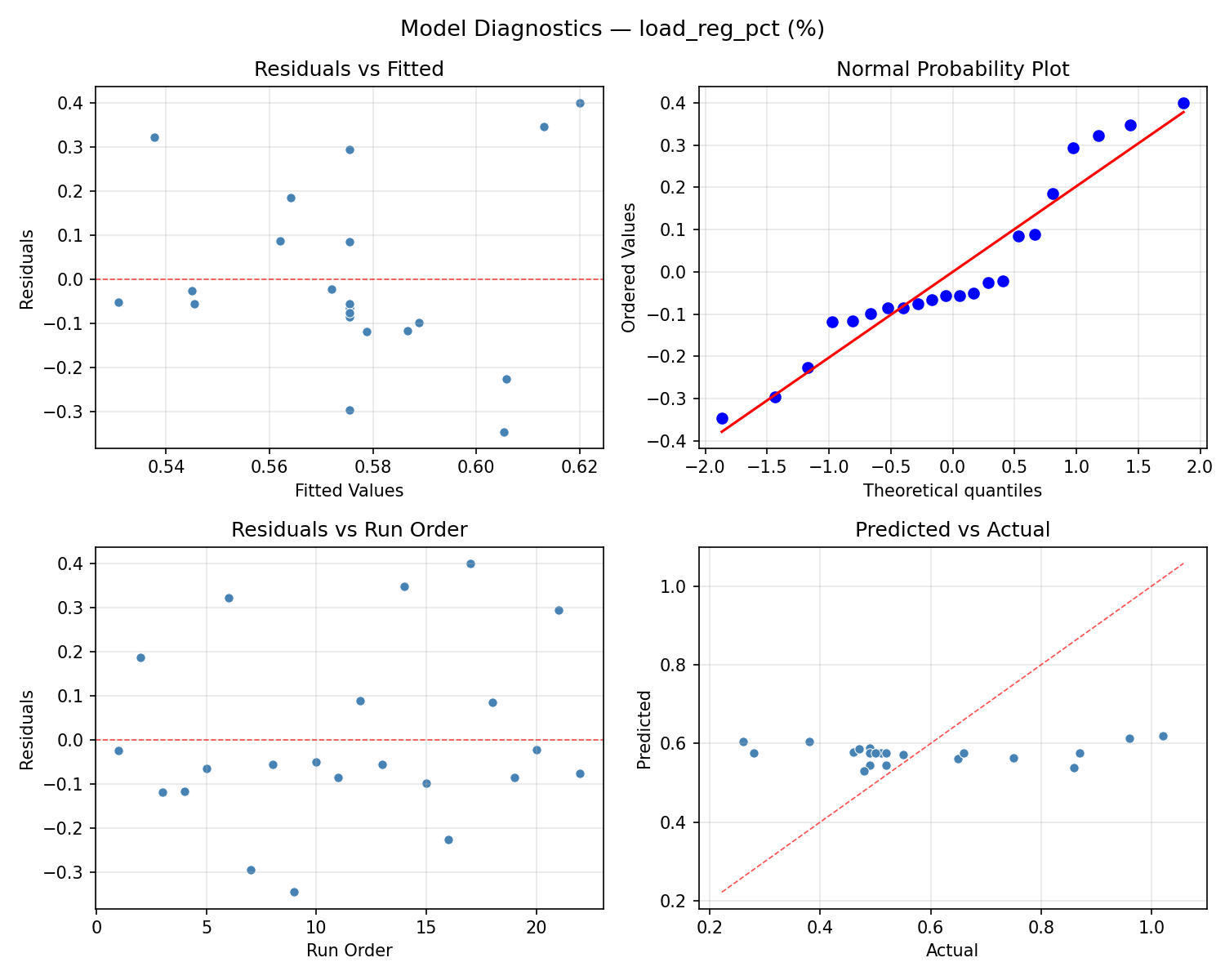 Model diagnostics for load_reg_pct