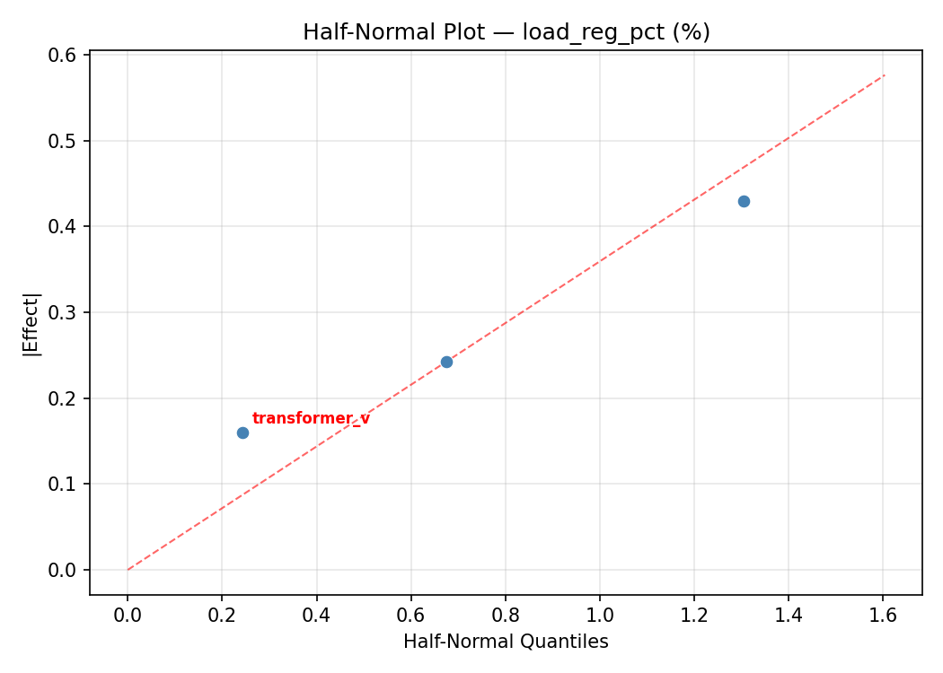 Half-normal plot for load_reg_pct