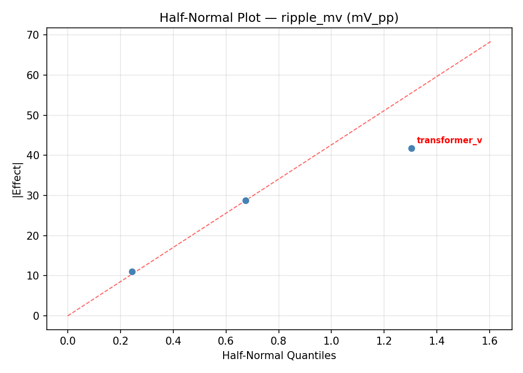 Half-normal plot for ripple_mv