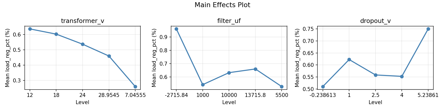 Main effects plot for load_reg_pct