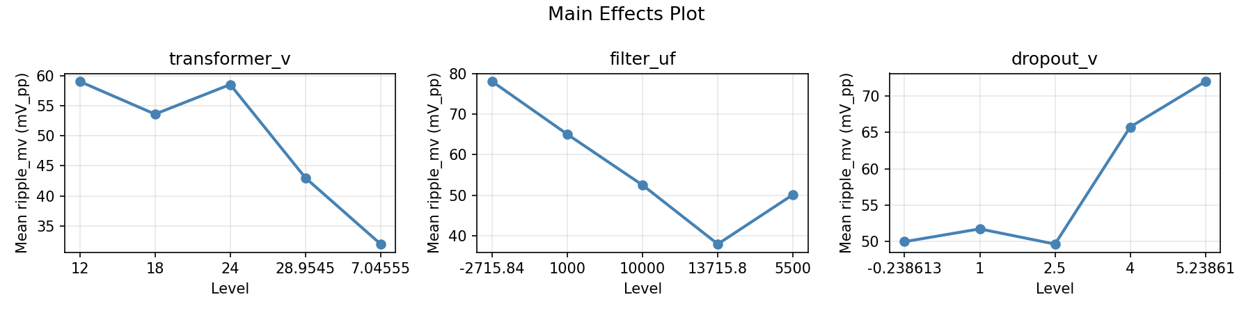 Main effects plot for ripple_mv