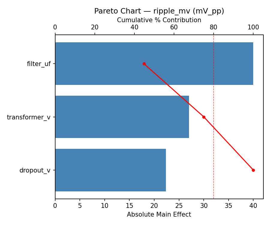 Pareto chart for ripple_mv