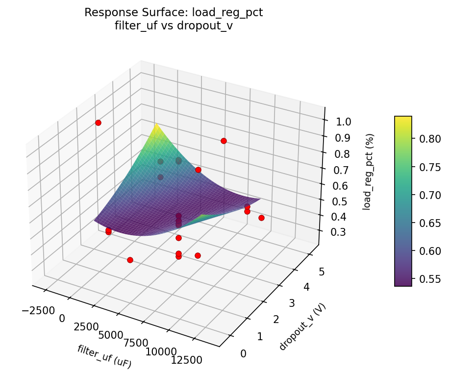 RSM surface: load reg pct filter uf vs dropout v