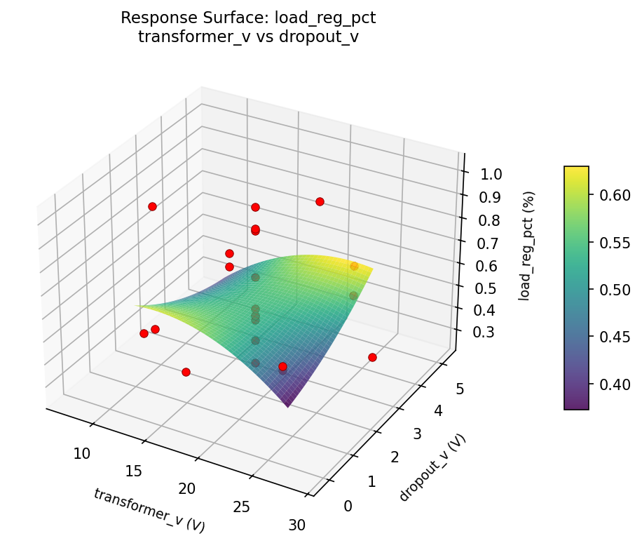 RSM surface: load reg pct transformer v vs dropout v