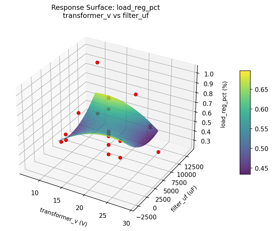 RSM surface: load reg pct transformer v vs filter uf
