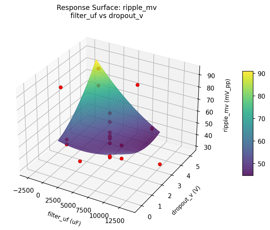 RSM surface: ripple mv filter uf vs dropout v