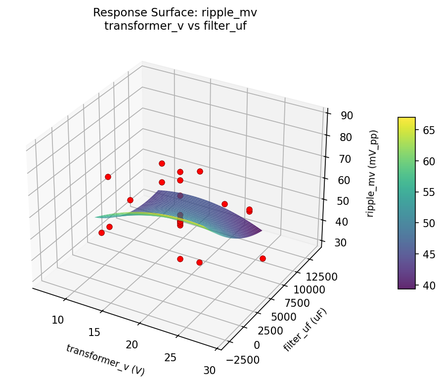 RSM surface: ripple mv transformer v vs filter uf