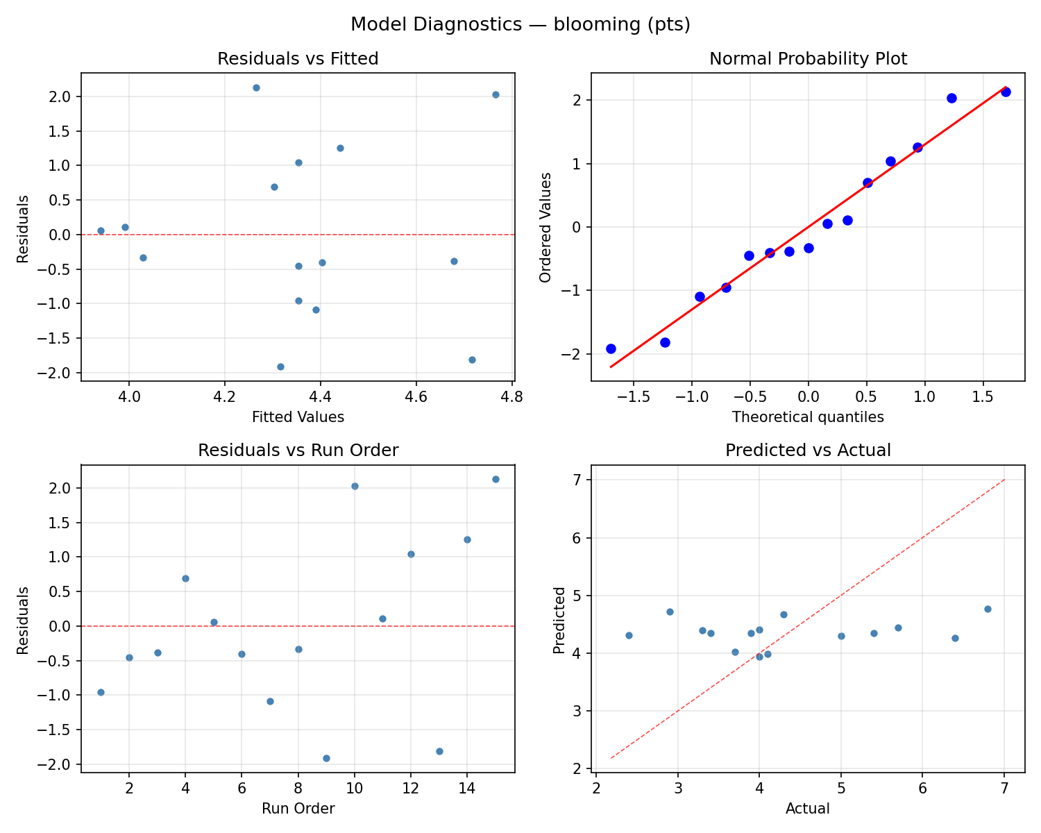 Model diagnostics for blooming