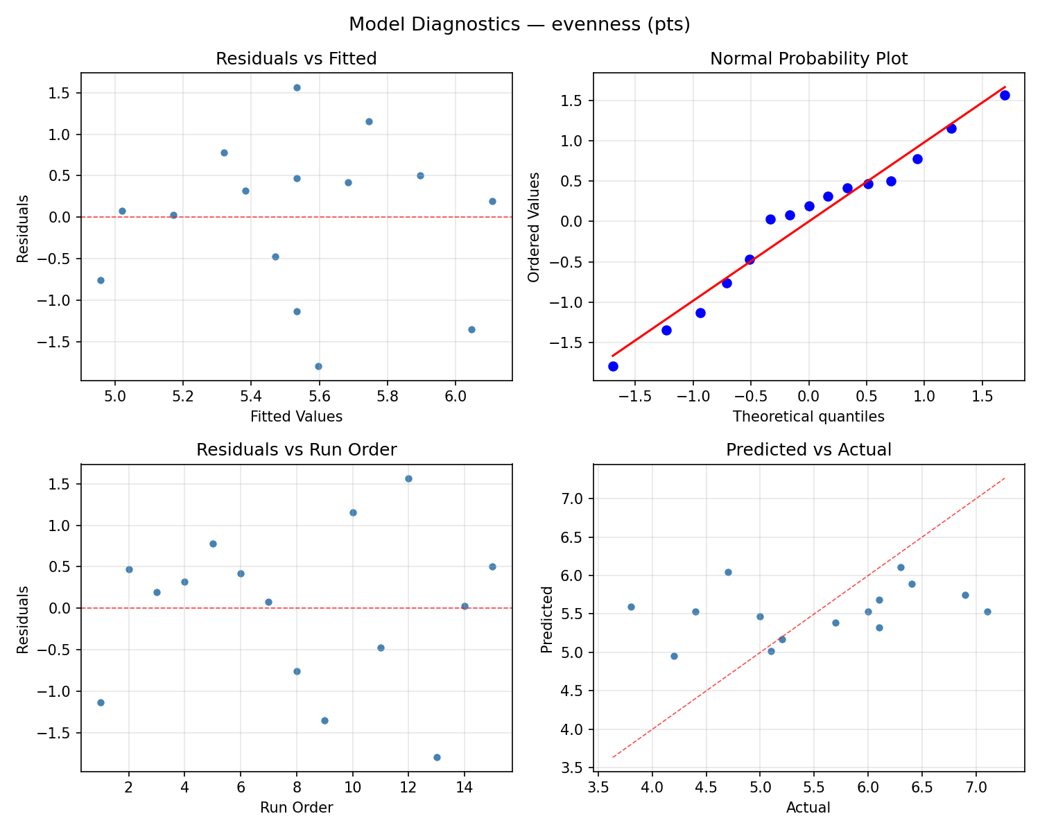 Model diagnostics for evenness