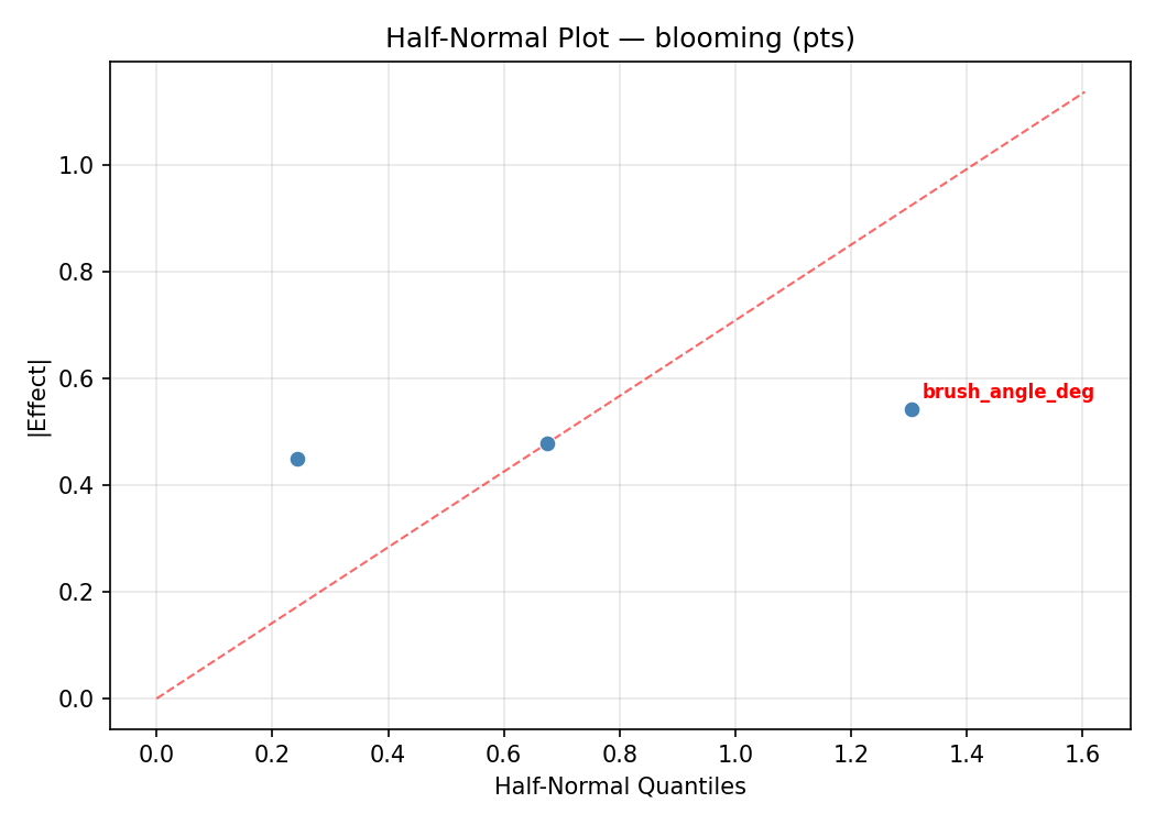 Half-normal plot for blooming