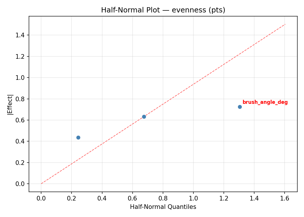 Half-normal plot for evenness