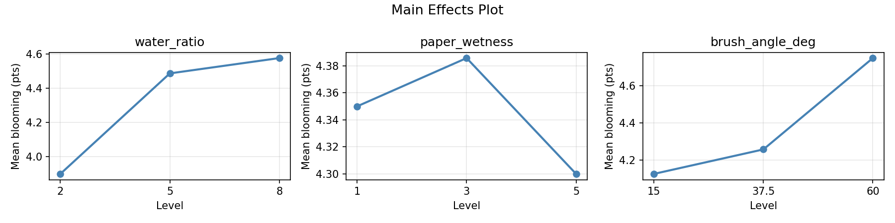 Main effects plot for blooming