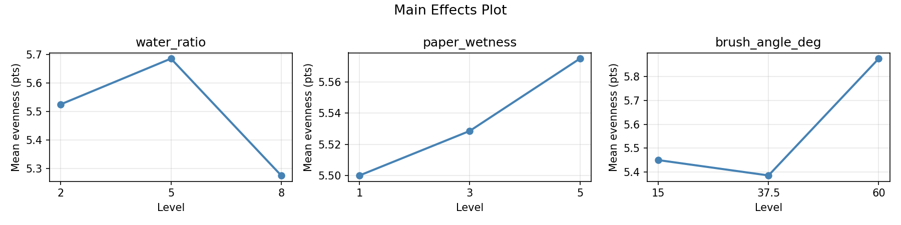 Main effects plot for evenness