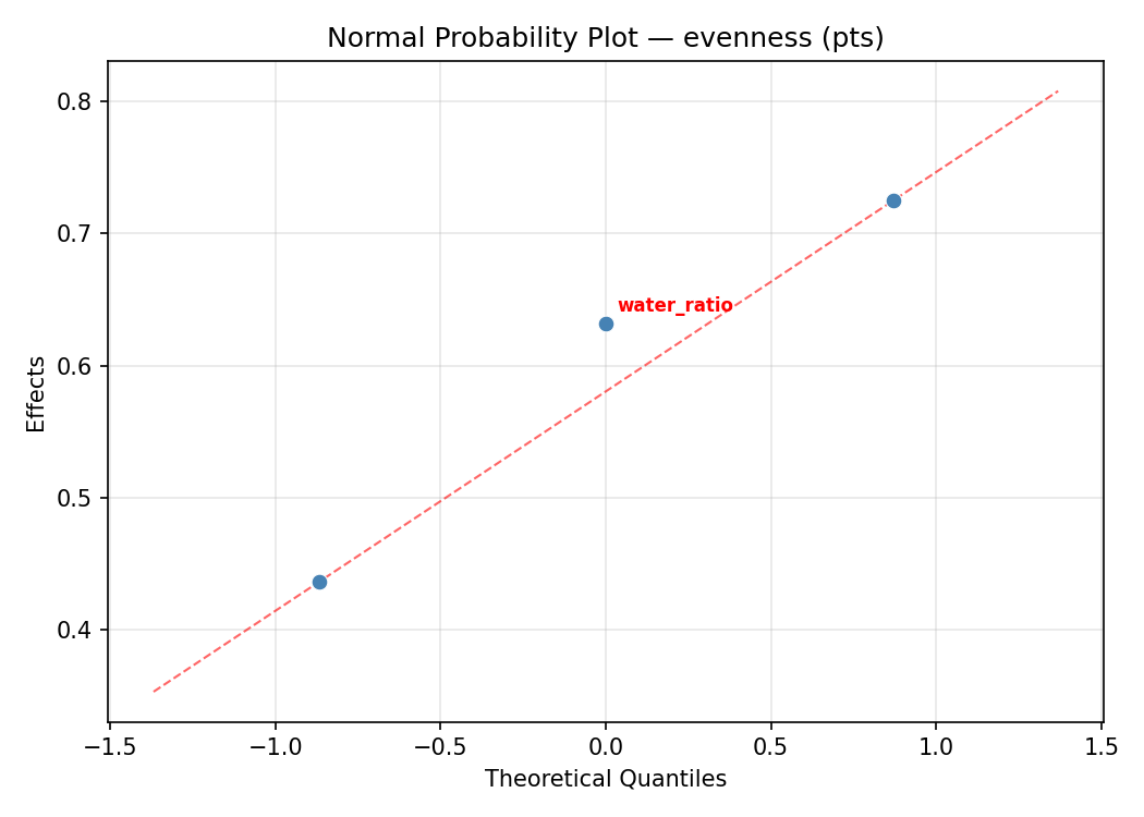 Normal probability plot for evenness